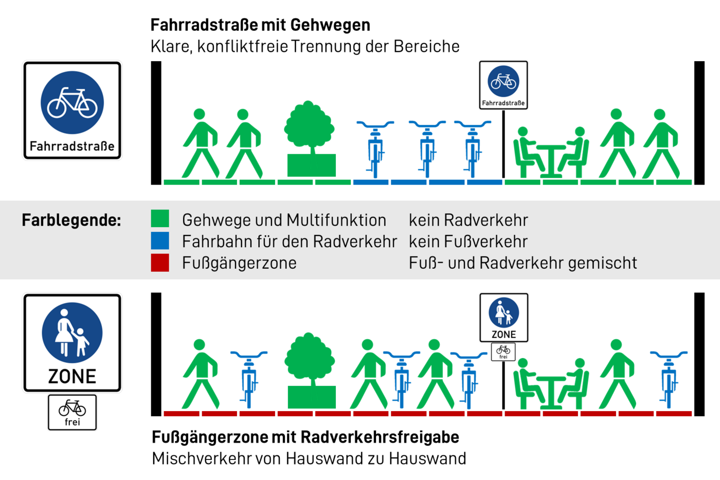 Fahrradstraße vs. Fußgängerzone