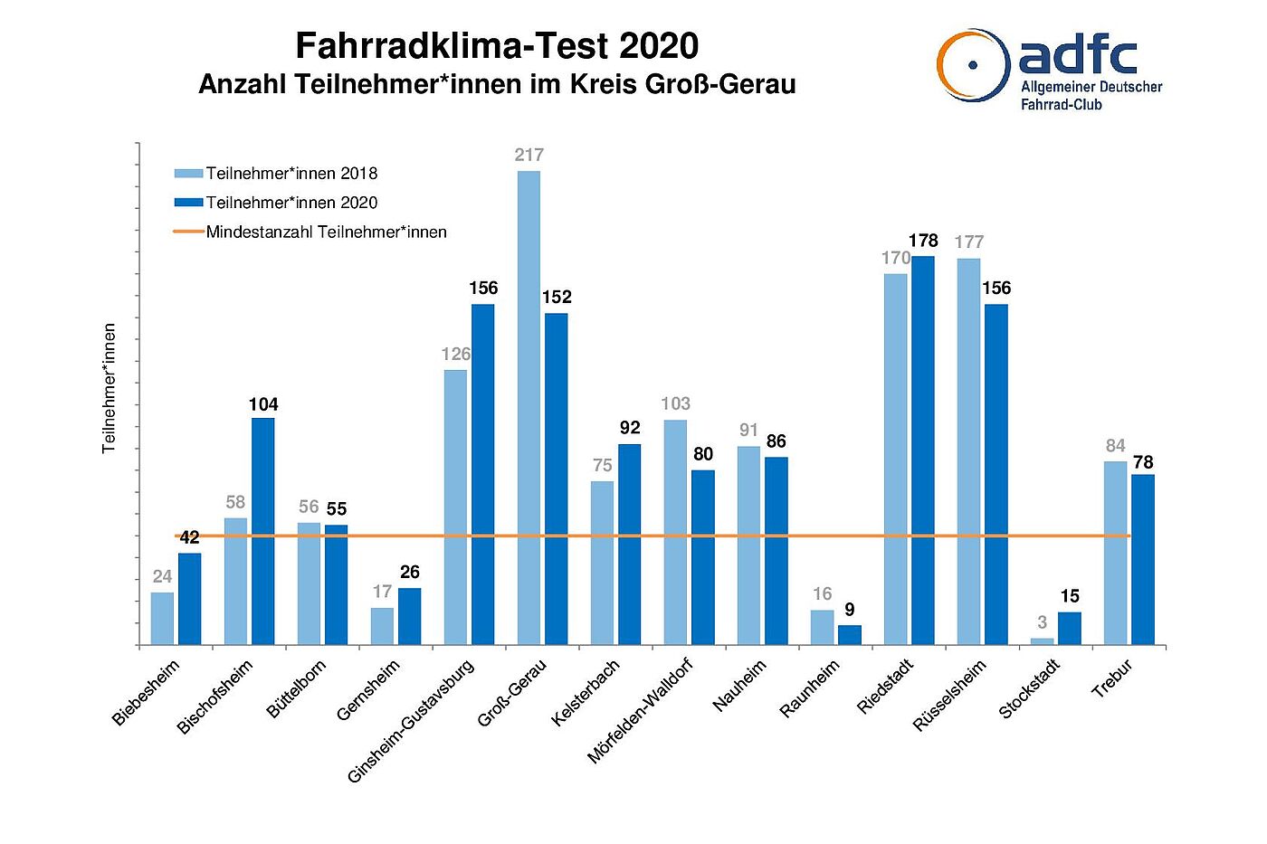 ADFC Fahrradklima-Test 2020 - Anzahl Teilnehmer*innen Kreis Groß-Gerau ADFC Fahrradklima-Test 2020 - Anzahl Teilnehmer*innen Kreis Groß-Gerau
