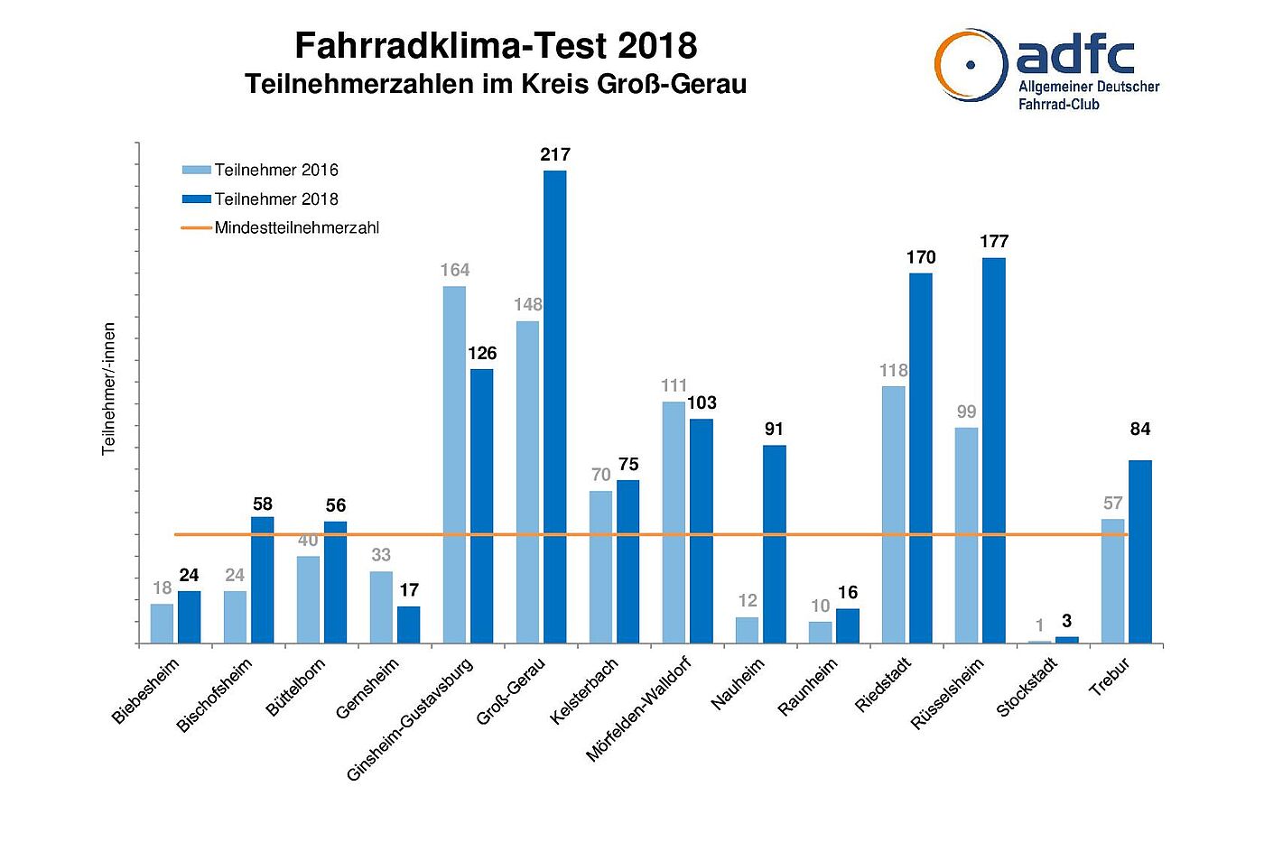 ADFC Fahrradklima-Test 2018 - Anzahl Teilnehmer*innen Kreis Groß-Gerau ADFC Fahrradklima-Test 2018 - Anzahl Teilnehmer*innen Kreis Groß-Gerau