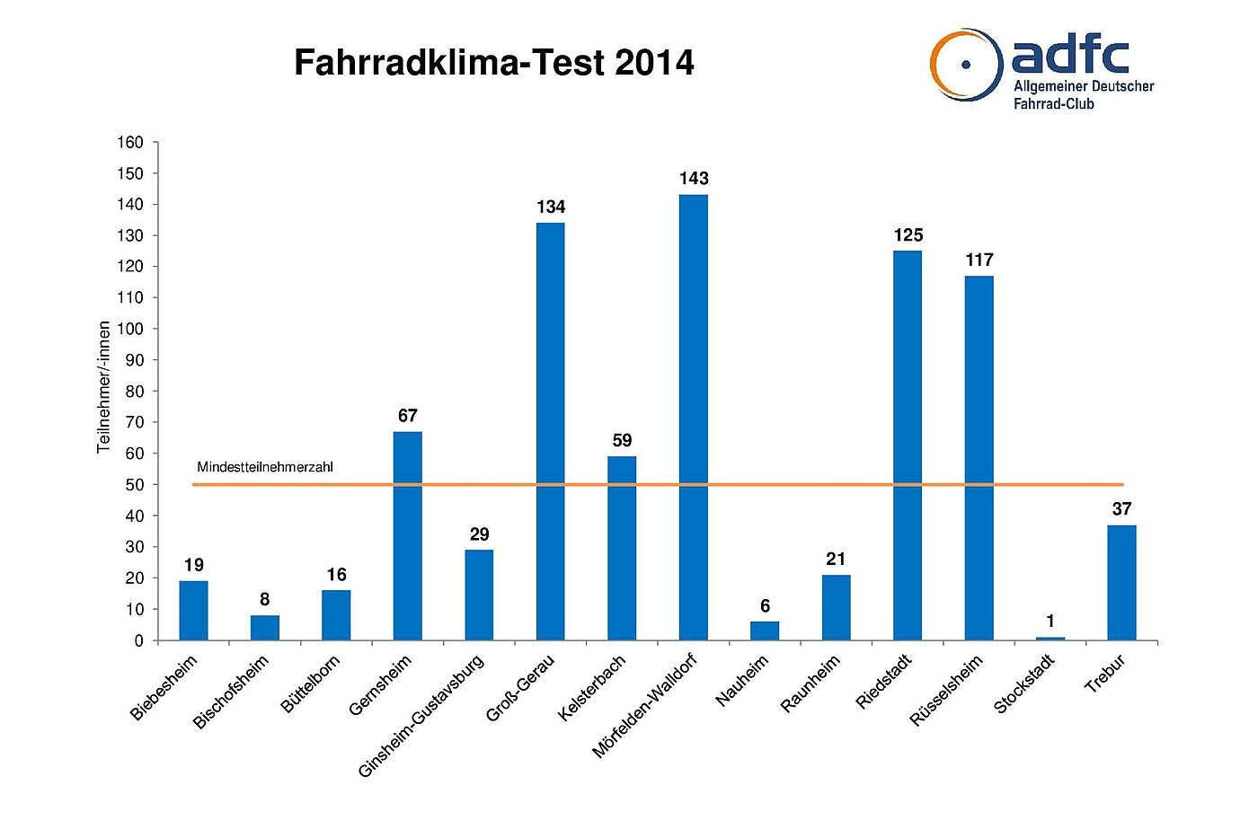 ADFC Fahrradklima-Test 2014 - Anzahl Teilnehmer*innen Kreis Groß-Gerau ADFC Fahrradklima-Test 2014 - Anzahl Teilnehmer*innen Kreis Groß-Gerau