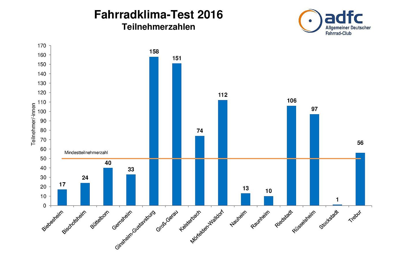 ADFC Fahrradklima-Test 2016 - Anzahl Teilnehmer*innen Kreis Groß-Gerau ADFC Fahrradklima-Test 2016 - Anzahl Teilnehmer*innen Kreis Groß-Gerau